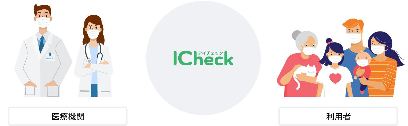 ICheckは、検査キットご利用の1ヵ月間、医療機関へメール・電話にてご自由にご相談いただけます。