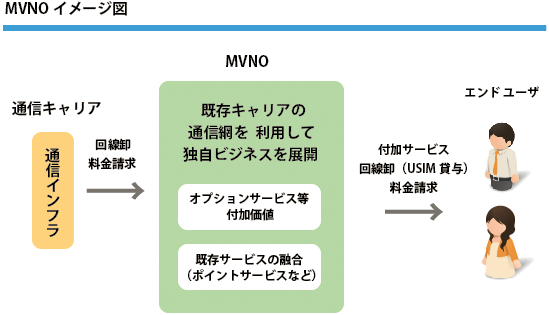 MVNOイメージ図